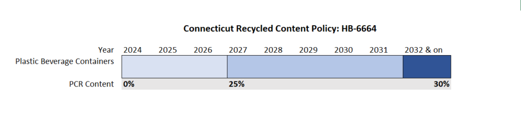 Connecticut recycled content policy graph showing plastic beverage containers at 0% PCR content in 2024, 25% in 2027 and 30% in 2032