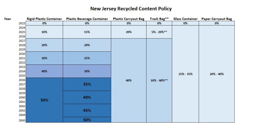 New Jersey Recycled Content Policy table. Showing 0% recycled content in 2023. Gradually increasing until 2045 where rigid plastic containers and beverages are at 50%, plastic carryout bags 40%, trash bags 10-40%, and paper carryout bags 20%-40%