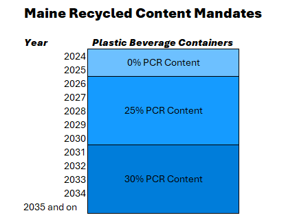 Maine recycled content mandates chart showing plastic beverage containers at 0% PCR content in 2024, 25% in 2026 and 30% in 2031